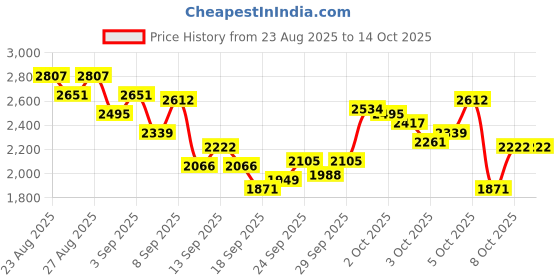 myntra.com INCLUD Boys Colourblocked Sweatshirt With Trousers includ Price History Graph from 23 Aug 2025 to 13 Oct 2025