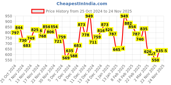 myntra.com INCLUD Boys Colourblocked T-shirt with Shorts includ Price History Graph from 25 Oct 2024 to 24 Nov 2025