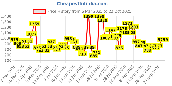 myntra.com INCLUD Boys Colourblocked T-shirt with Shorts includ Price History Graph from 6 Mar 2025 to 22 Oct 2025