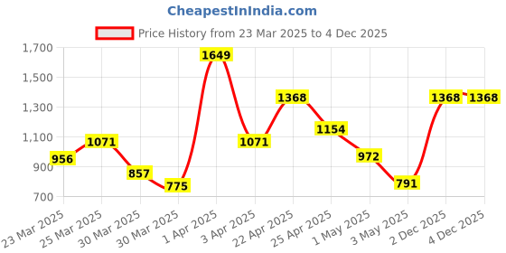 myntra.com INCLUD Boys Colourblocked T-shirt With Shorts includ Price History Graph from 23 Mar 2025 to 4 Dec 2025