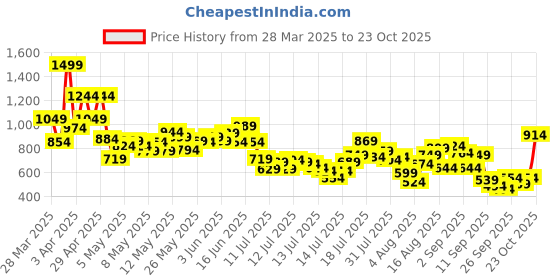 myntra.com INCLUD Boys Colourblocked T-shirt With Shorts includ Price History Graph from 28 Mar 2025 to 23 Oct 2025