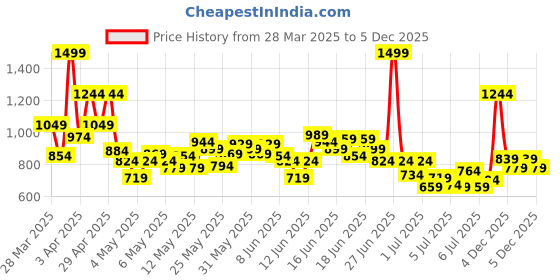 myntra.com INCLUD Boys Colourblocked T-shirt With Shorts includ Price History Graph from 28 Mar 2025 to 4 Dec 2025