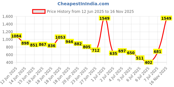 myntra.com INCLUD Boys Colourblocked T-shirt with Shorts includ Price History Graph from 12 Jun 2025 to 16 Nov 2025