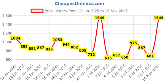 myntra.com INCLUD Boys Colourblocked T-shirt with Shorts includ Price History Graph from 12 Jun 2025 to 16 Nov 2025