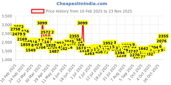 myntra.com INCLUD Boys Colourblocked Trousers includ Price History Graph from 10 Feb 2025 to 23 Nov 2025