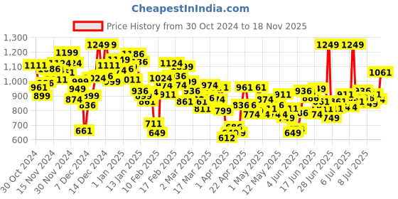 myntra.com INCLUD Boys Colourblocked Varsity Jacket includ Price History Graph from 30 Oct 2024 to 18 Nov 2025