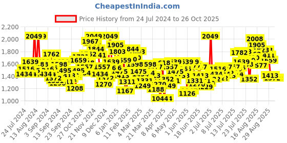 myntra.com INCLUD Boys Colourblocked Windcheater Tailored Jacket includ Price History Graph from 24 Jul 2024 to 26 Oct 2025