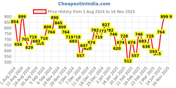 myntra.com INCLUD Boys Conversational Printed Mandarin Collar Shirt With Shorts includ Price History Graph from 1 Aug 2024 to 16 Nov 2025