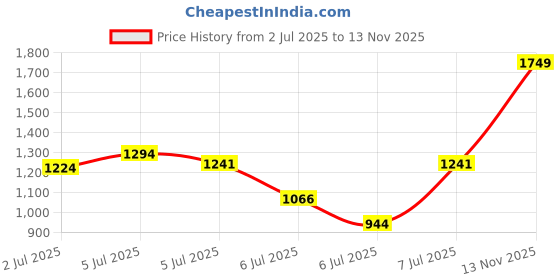 myntra.com INCLUD Boys Conversational Printed Polo Collar T-shirt includ Price History Graph from 2 Jul 2025 to 13 Nov 2025
