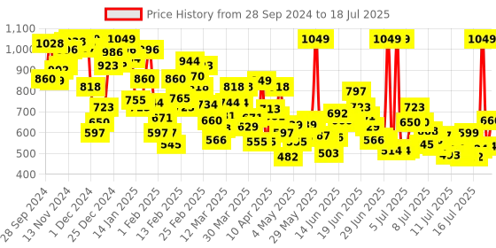 myntra.com INCLUD Boys Conversational Printed Pullover includ Price History Graph from 26 Sep 2024 to 17 Jul 2025
