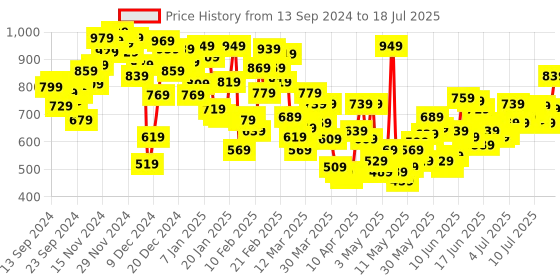 myntra.com INCLUD Boys Conversational Printed Regular Shorts includ Price History Graph from 11 Sep 2024 to 13 Jul 2025