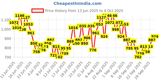 myntra.com INCLUD Boys Conversational Printed Regular Shorts includ Price History Graph from 13 Jun 2025 to 4 Oct 2025