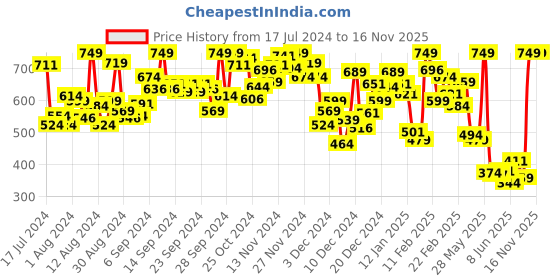 myntra.com INCLUD Boys Conversational Printed Round Neck Cotton Applique T-shirt includ Price History Graph from 17 Jul 2024 to 15 Nov 2025