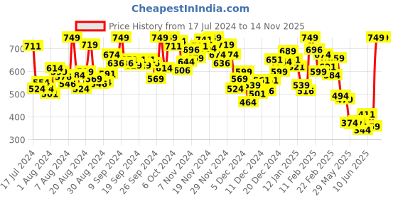 myntra.com INCLUD Boys Conversational Printed Round Neck Cotton Tropical T-shirt includ Price History Graph from 17 Jul 2024 to 14 Nov 2025