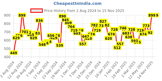 myntra.com INCLUD Boys Conversational Printed Shirt With Shorts includ Price History Graph from 2 Aug 2024 to 15 Nov 2025