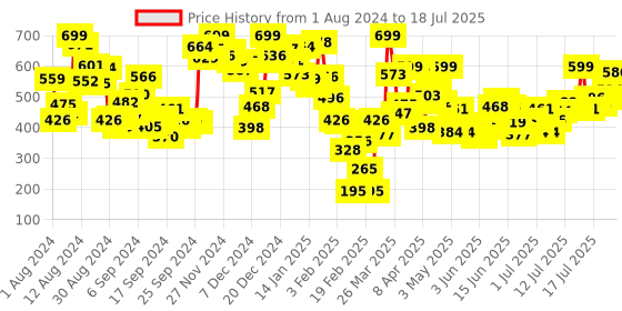 myntra.com INCLUD Boys Conversational Printed Tshirt with Shorts includ Price History Graph from 24 Jul 2024 to 17 Jul 2025