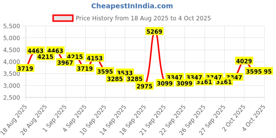 myntra.com INCLUD Boys Cotton Puppy Printed Denim Jacket With T-Shirt & Pants Set includ Price History Graph from 18 Aug 2025 to 4 Oct 2025