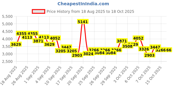 myntra.com INCLUD Boys Cotton Solid Shacket With Printed T-Shirt & Pants Set includ Price History Graph from 18 Aug 2025 to 18 Oct 2025