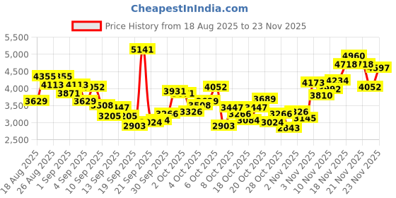 myntra.com INCLUD Boys Cotton Solid Shacket With Printed T-Shirt & Pants Set includ Price History Graph from 18 Aug 2025 to 23 Nov 2025
