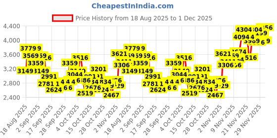 myntra.com INCLUD Boys Cotton Zipper Jacket With Printed T-Shirt & Pants Set includ Price History Graph from 18 Aug 2025 to 1 Dec 2025