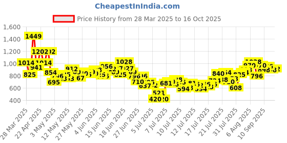 myntra.com INCLUD Boys Cow Printed Round Neck T-shirt With Shorts includ Price History Graph from 28 Mar 2025 to 16 Oct 2025