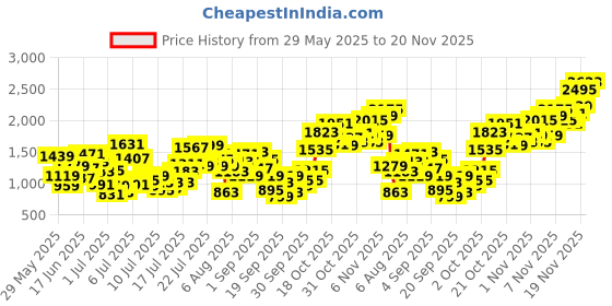 myntra.com INCLUD Boys Cross Pockets Cuffed Hem Joggers includ Price History Graph from 29 May 2025 to 20 Nov 2025
