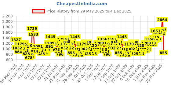 myntra.com INCLUD Boys Cross Pockets Mid-Rise Track Pant includ Price History Graph from 29 May 2025 to 4 Dec 2025