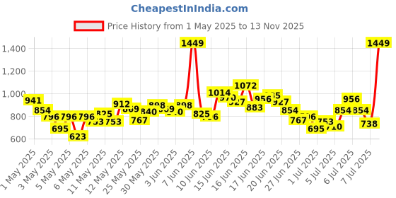 myntra.com INCLUD Boys Deadpool Printed Short Sleeves T-shirt With Shorts includ Price History Graph from 1 May 2025 to 13 Nov 2025