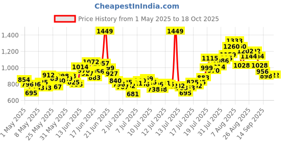 myntra.com INCLUD Boys Deadpool Printed Short Sleeves T-shirt With Shorts includ Price History Graph from 1 May 2025 to 16 Oct 2025