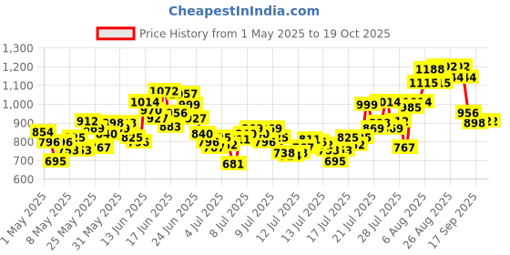 myntra.com INCLUD Boys Deadpool Printed Short Sleeves T-shirt With Shorts includ Price History Graph from 1 May 2025 to 18 Oct 2025