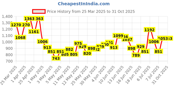 myntra.com INCLUD Boys Dino Patchwork Raglan Sleeves T-Shirt & Shorts includ Price History Graph from 25 Mar 2025 to 31 Oct 2025