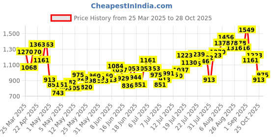 myntra.com INCLUD Boys Dino Patchwork T-shirt With Shorts includ Price History Graph from 25 Mar 2025 to 28 Oct 2025