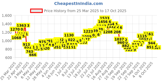 myntra.com INCLUD Boys Dino Printed Shirt With Tie & Shorts includ Price History Graph from 25 Mar 2025 to 15 Oct 2025