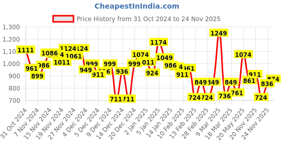 myntra.com INCLUD Boys Dinosaur Print Sleeveless Dungaree includ Price History Graph from 31 Oct 2024 to 24 Nov 2025