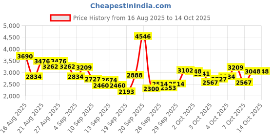 myntra.com INCLUD Boys Dinosaur Printed Jacket With T-shirt & Joggers includ Price History Graph from 16 Aug 2025 to 14 Oct 2025