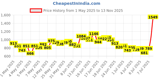 myntra.com INCLUD Boys Dinosaur Printed Polo Collar T-shirt With Shorts includ Price History Graph from 1 May 2025 to 13 Nov 2025