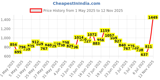 myntra.com INCLUD Boys Dinosaur Printed Round Neck T-shirt With Shorts includ Price History Graph from 1 May 2025 to 12 Nov 2025