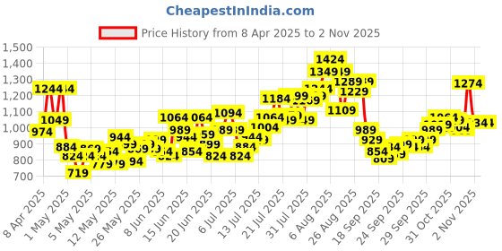 myntra.com INCLUD Boys Dinosaur Printed Short Sleeves Shirt With T-Shirt & Shorts includ Price History Graph from 8 Apr 2025 to 2 Nov 2025