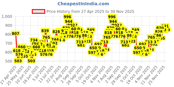 myntra.com INCLUD Boys Dinosaur Printed T-shirt includ Price History Graph from 27 Apr 2025 to 30 Nov 2025