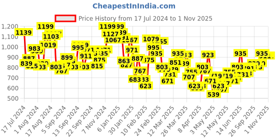 myntra.com INCLUD Boys Dinosaur Printed T-shirt With Dungaree includ Price History Graph from 17 Jul 2024 to 31 Oct 2025