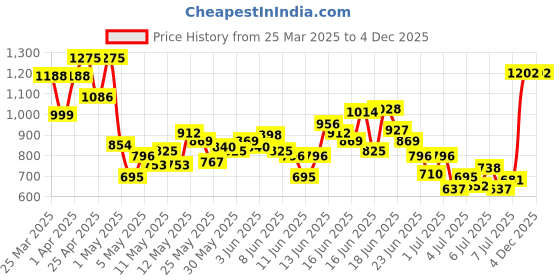 myntra.com INCLUD Boys Dog Printed T-shirt With Shorts includ Price History Graph from 25 Mar 2025 to 3 Dec 2025