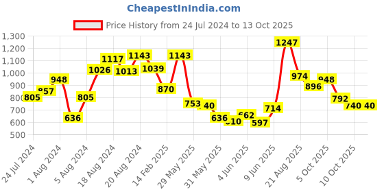 myntra.com INCLUD Boys Dungaree With Striped T-Shirt includ Price History Graph from 24 Jul 2024 to 12 Oct 2025