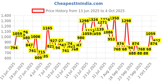 myntra.com INCLUD Boys Dungaree With Striped T-Shirt includ Price History Graph from 13 Jun 2025 to 4 Oct 2025
