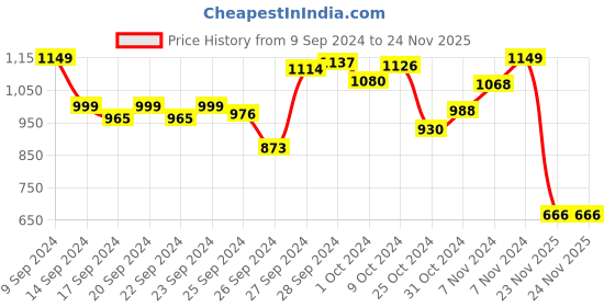 myntra.com INCLUD Boys Dyed Round Neck T-shirt with Shorts includ Price History Graph from 9 Sep 2024 to 23 Nov 2025