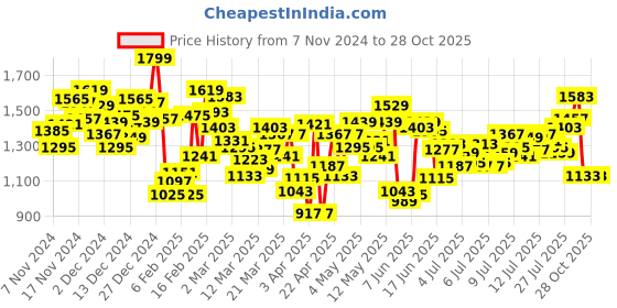 myntra.com INCLUD Boys Dyed Shirt with Trousers includ Price History Graph from 7 Nov 2024 to 27 Oct 2025