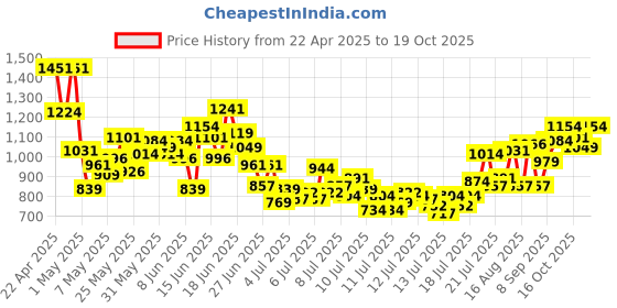 myntra.com INCLUD Boys Dyed Short Sleeves Shirt With Shorts includ Price History Graph from 22 Apr 2025 to 19 Oct 2025