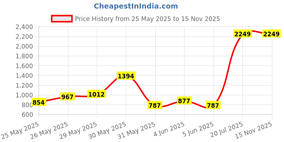 myntra.com INCLUD Boys Dyed Sleeveless T-shirt With Shorts includ Price History Graph from 25 May 2025 to 15 Nov 2025