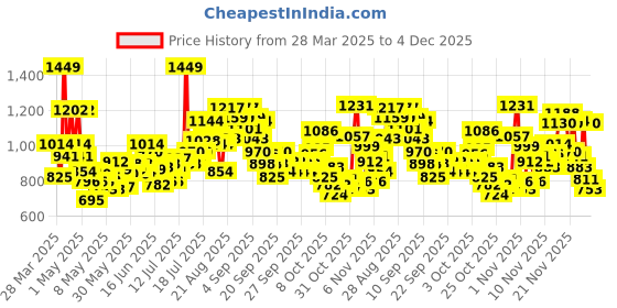 myntra.com INCLUD Boys Dyed T-shirt With Shorts includ Price History Graph from 28 Mar 2025 to 4 Dec 2025