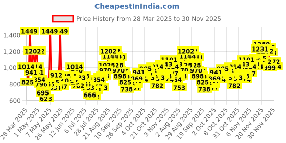 myntra.com INCLUD Boys Dyed T-shirt with Shorts includ Price History Graph from 28 Mar 2025 to 30 Nov 2025