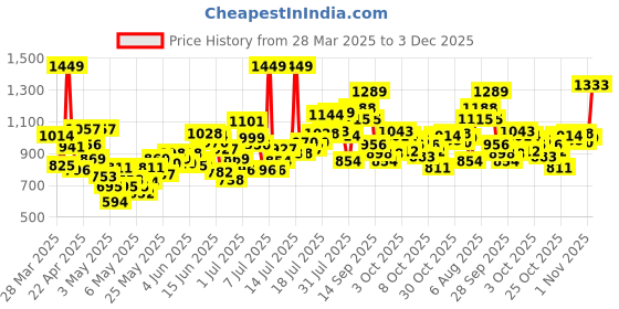 myntra.com INCLUD Boys Dyed T-shirt With Shorts includ Price History Graph from 28 Mar 2025 to 3 Dec 2025